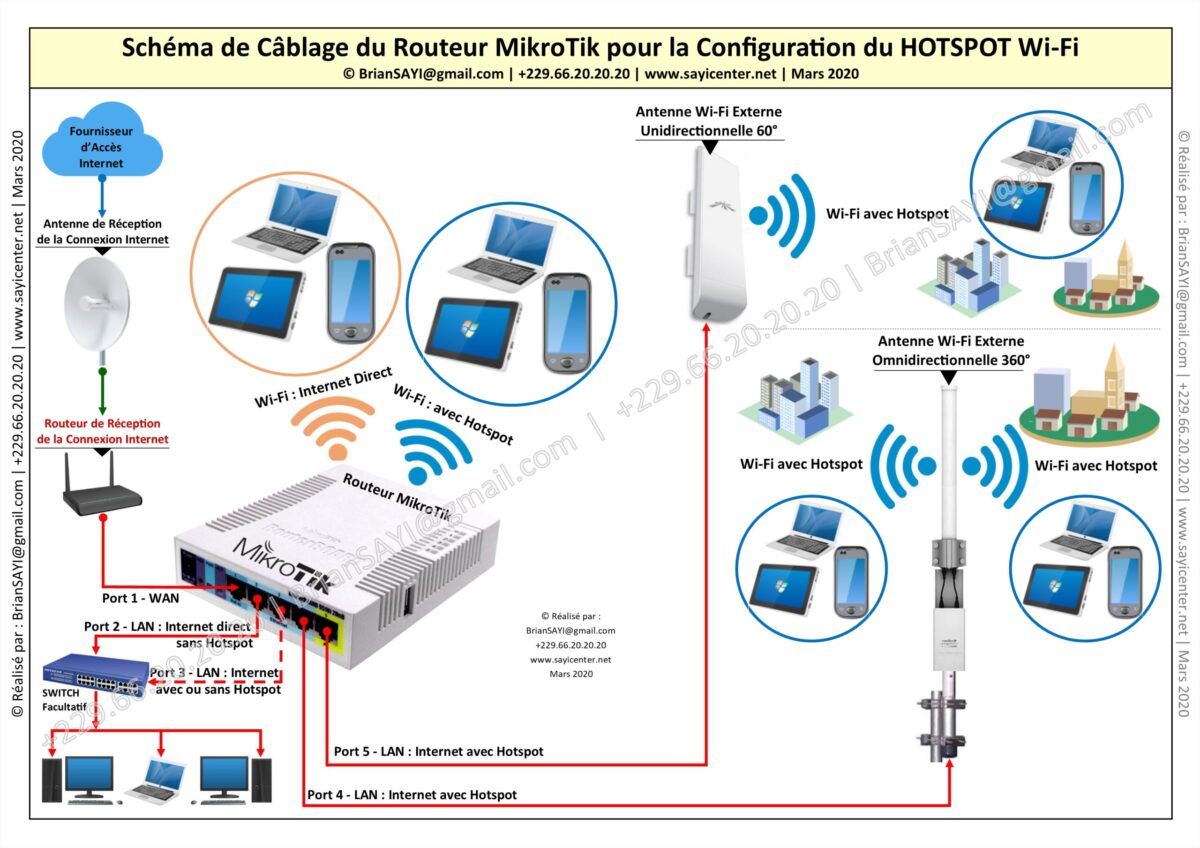 Schema Wi-Fi MikroTik - Cablage du Routeur MikroTik pour la Configuration du HOTSPOT Wi-Fi Formation en Ligne : Création de Hotspot Wi-Fi Zone avec MikroTik – Image 11