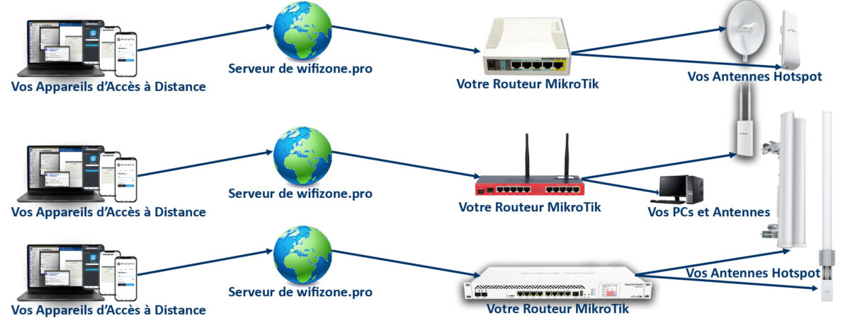 VPN LINK WIFIZONE 1920x300 Abonnement 12 Mois - Accès à Distance à votre MikroTik Wi-Fi.Zone – Image 4